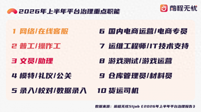 前程无忧2026年上半年平台治理重点风险职位